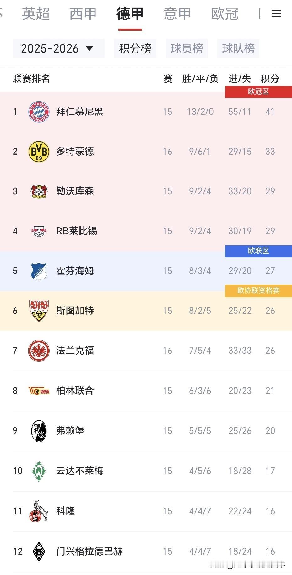 突然发现德甲如果不看拜仁的话，竞争还是相当激烈的，尤其欧战区的这几个球队积分咬的