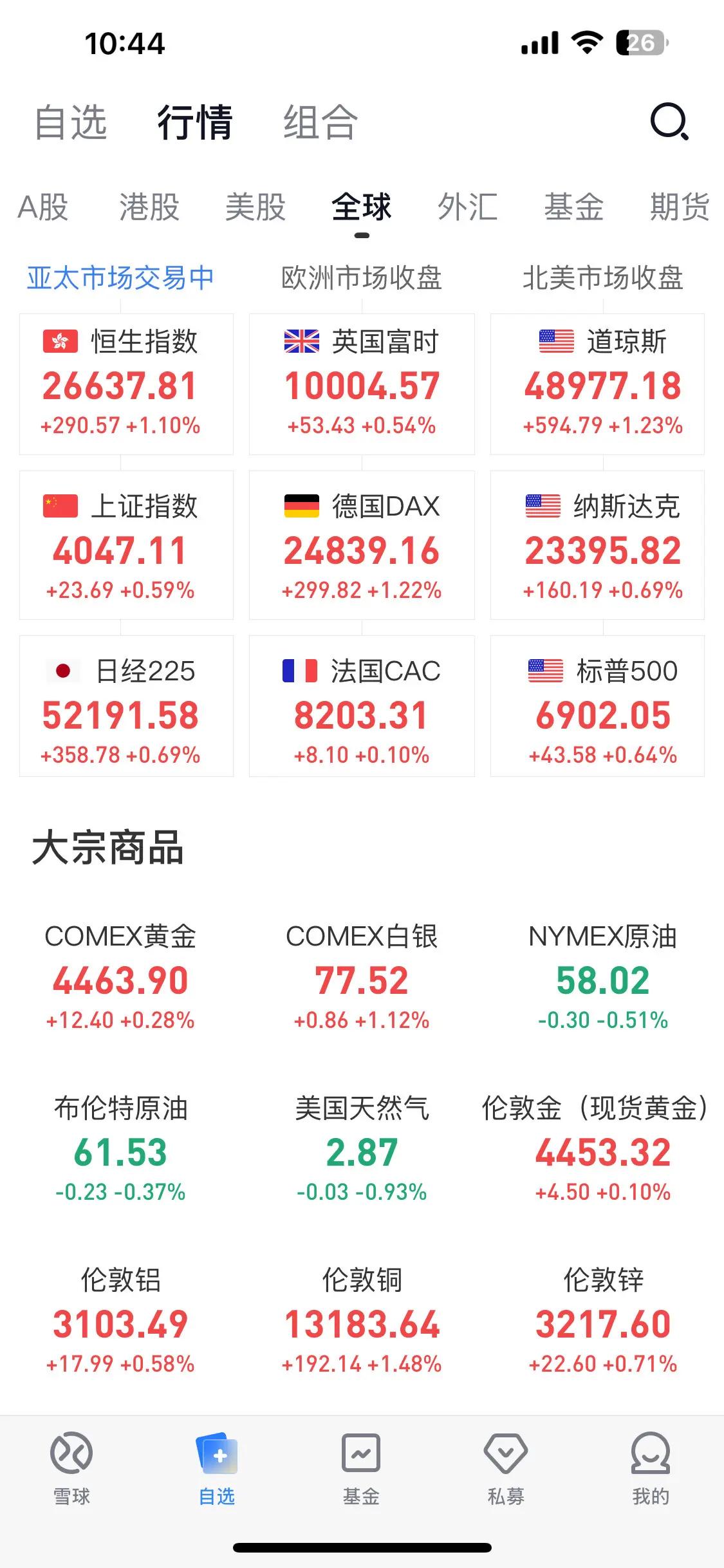 大宗商品还在拉升。我记得铜也是从不到一万，现在突破了13000