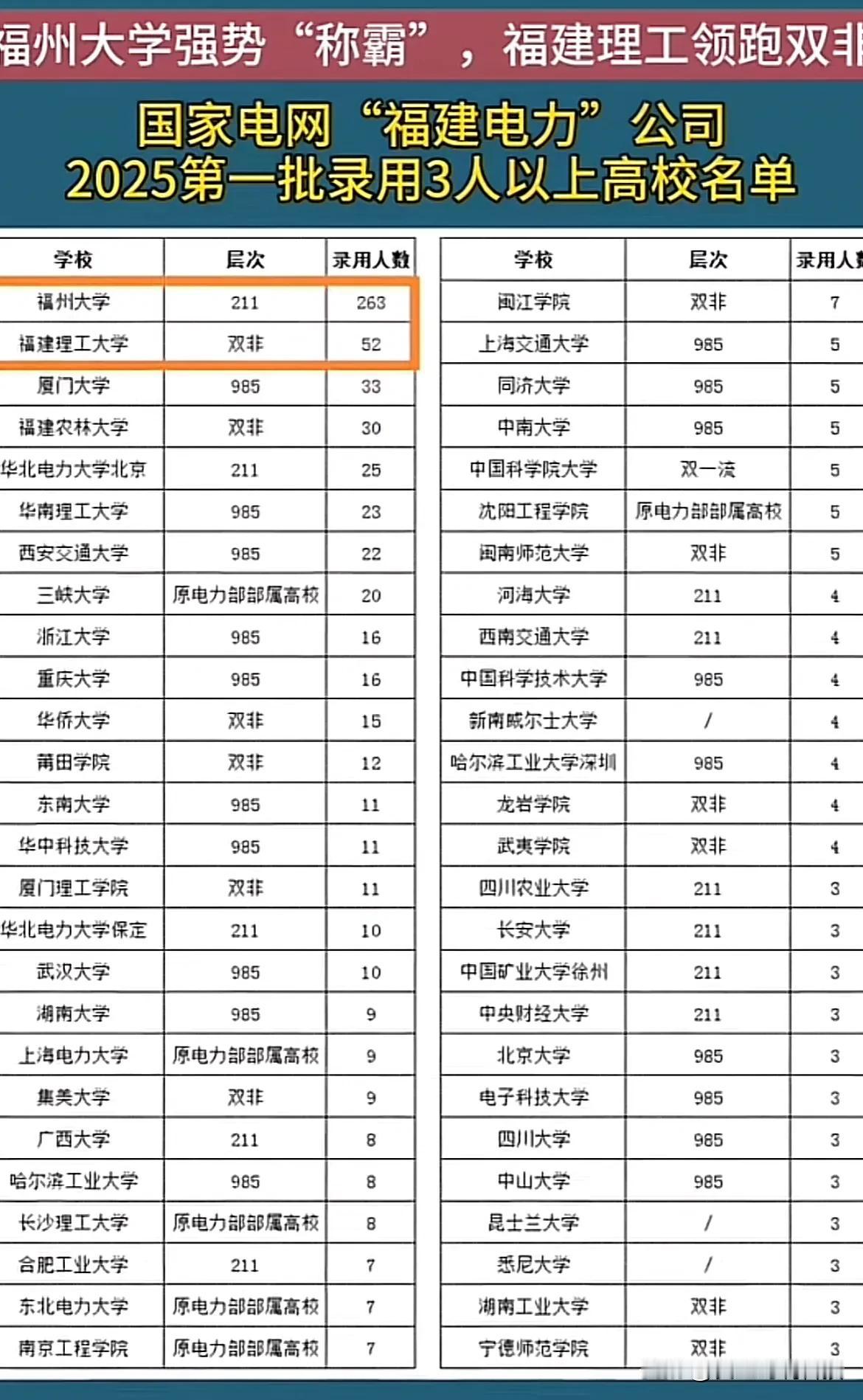 富州大学强势“称霸”，福建理工领跑双

国家电网“福建电力”公司
2025第一批