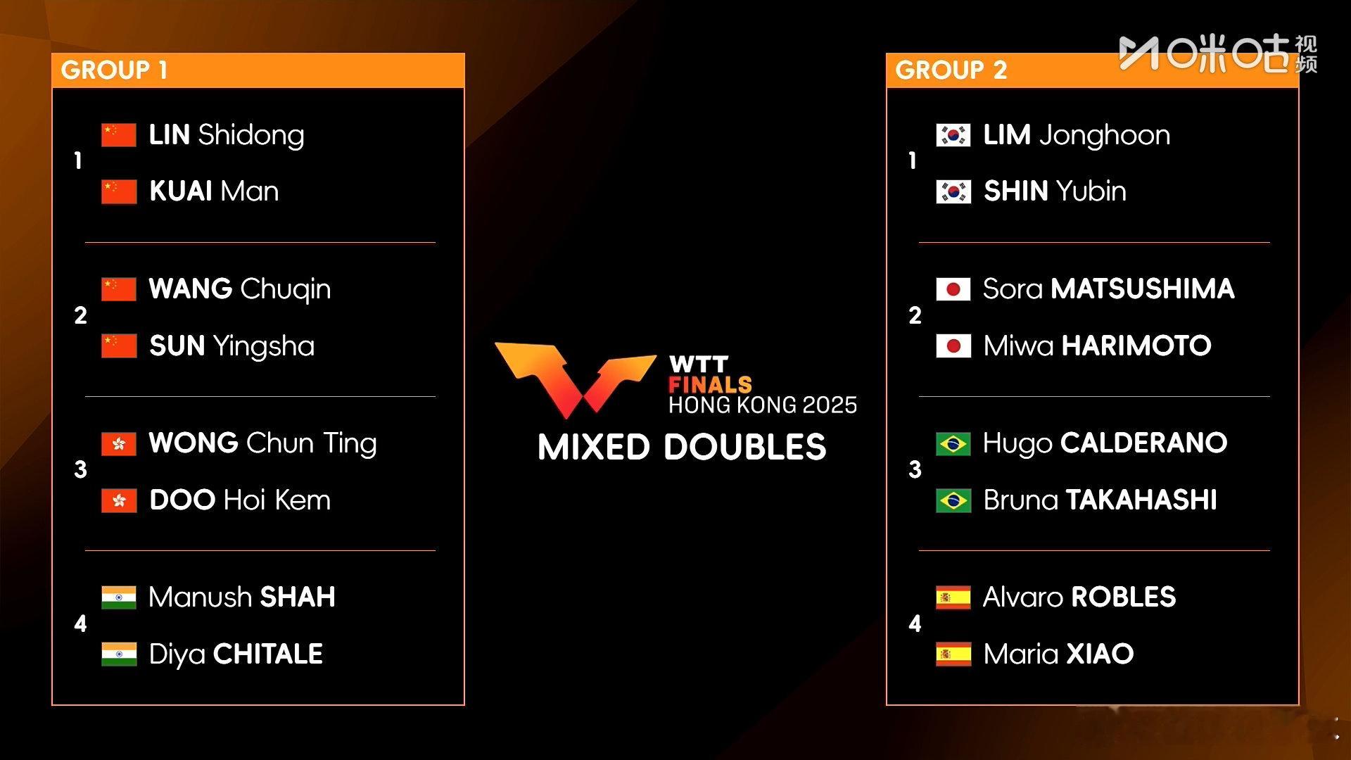 王楚钦孙颖莎林诗栋蒯曼混双同组国乒两对混双同组 2025WTT香港总决赛混双抽签