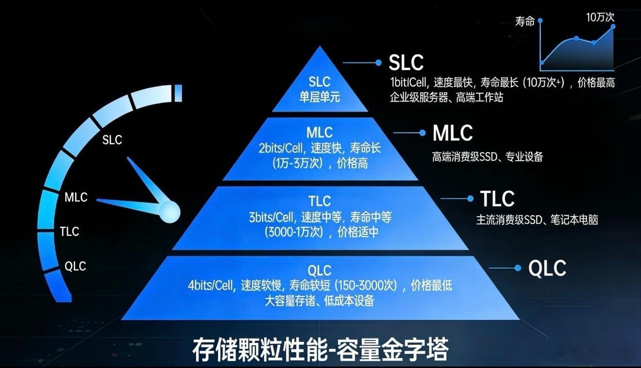 哈哈，不愧是苹割，大家都以为容量越大、价格越贵，用料就越好，结果苹果反其道而行之