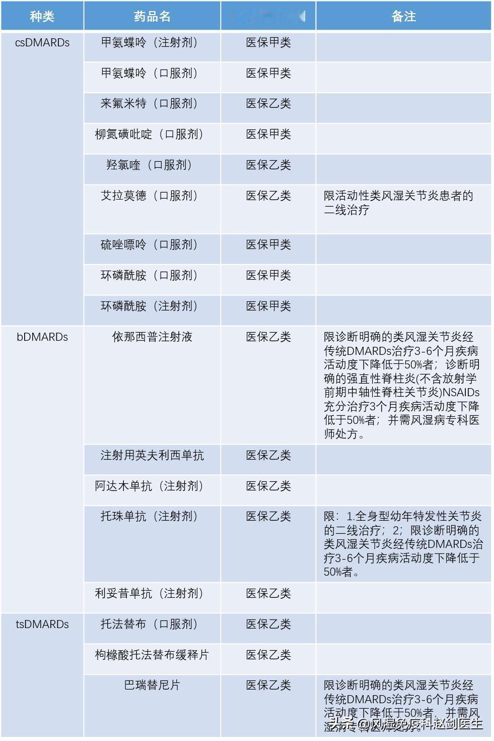 哪些抗风湿药被纳入了医保？类风湿关节炎患者注意了，一张图告诉你答案！#类风湿病#