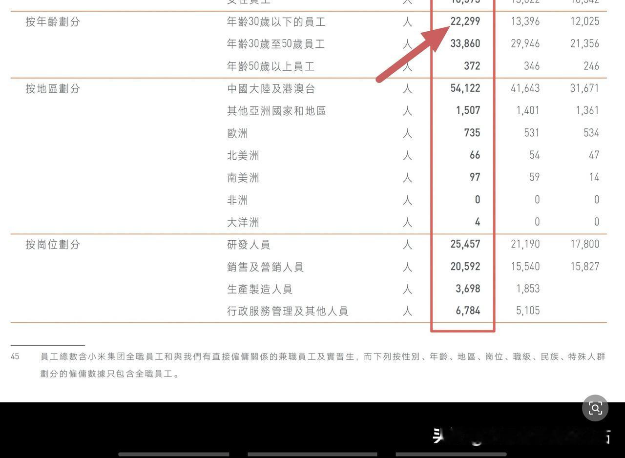 从年报看
​小米30岁以下的年轻员工
占总员工数
40％！
​
​这个比例
​在