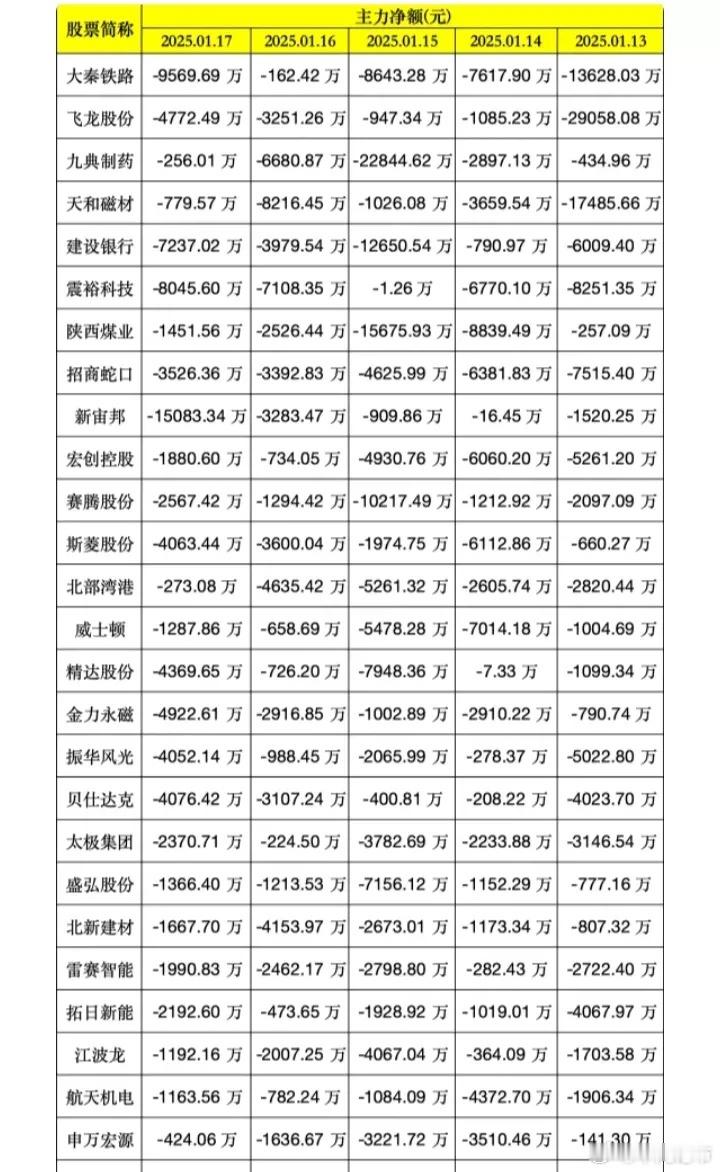 本周主力资金连续5日净卖出居前股票:以下图表展示的股票不构成投资建议，据此操作风