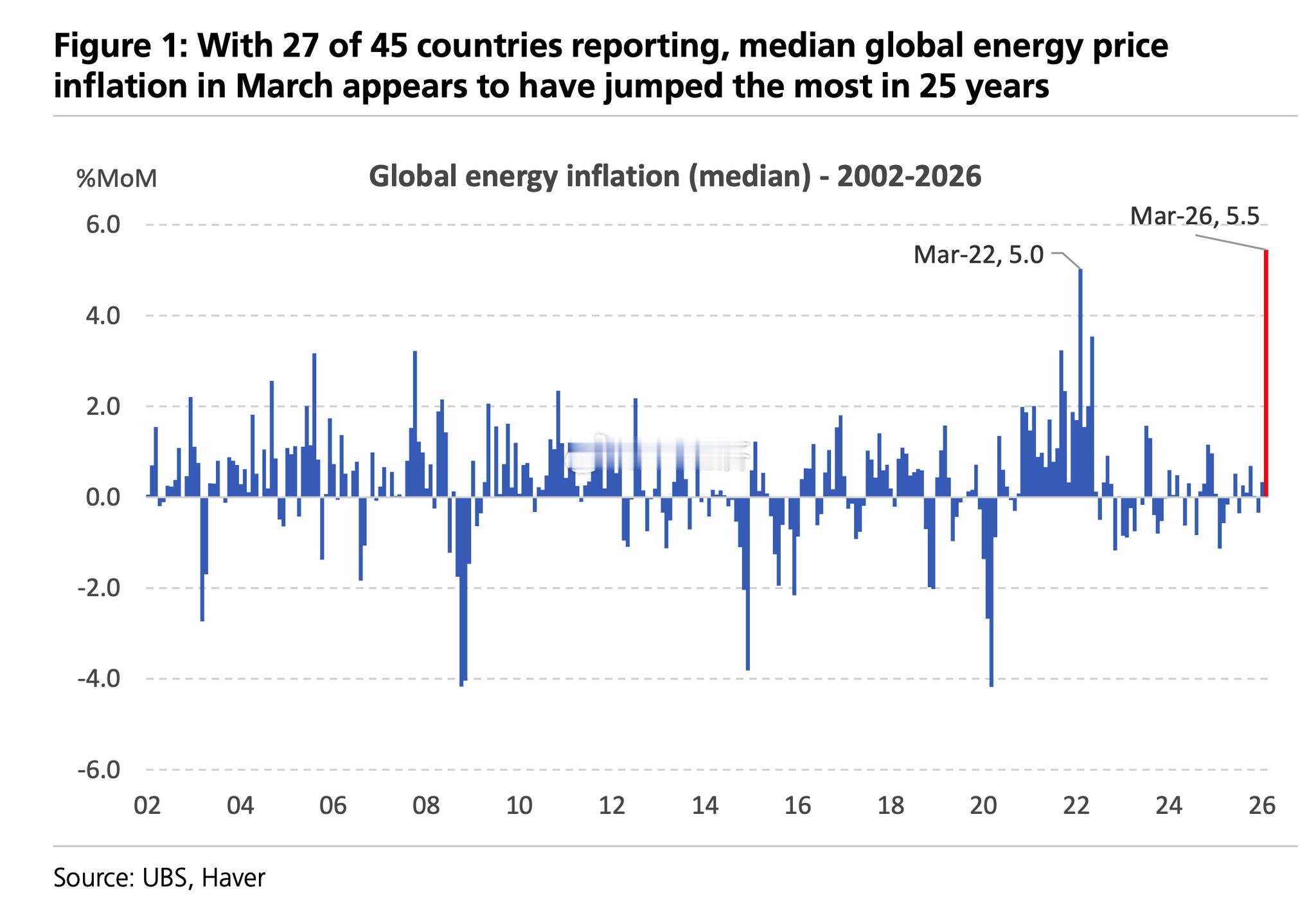 本轮油价冲击强度如何？UBS：3月全球能源价格中位数环比涨幅约为5.5%，至少是