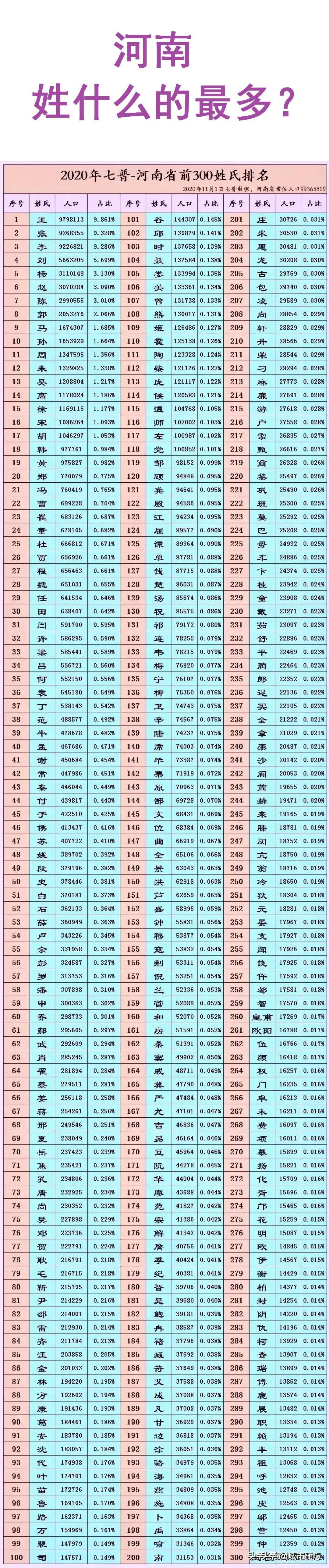姓王的：在河南有980万人；
姓张的：在河南有927万人；
姓李的：在河南有92