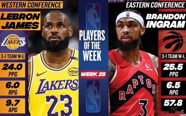 勒布朗·詹姆斯以荣膺西部联盟本周最佳球员的身份结束了他在NBA的第23个赛季洛杉