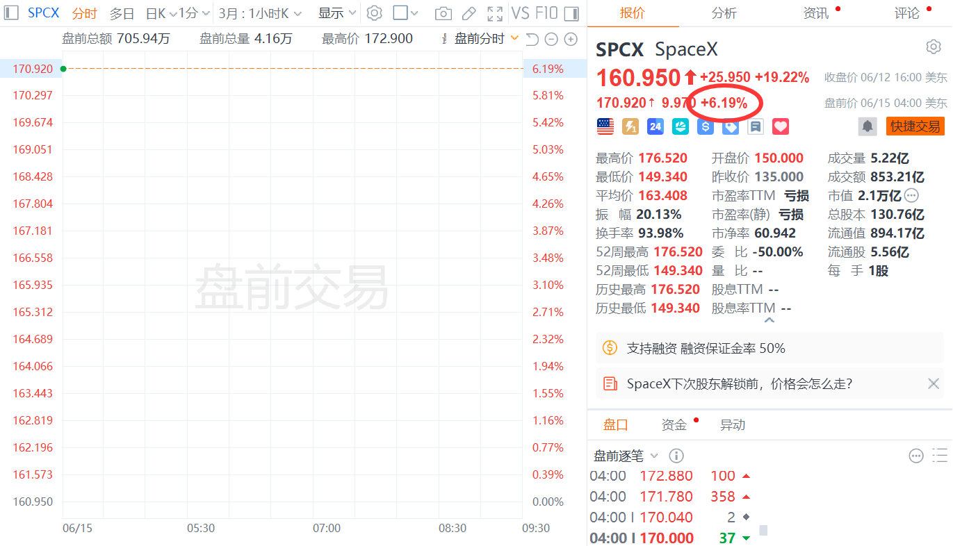 【SpaceX盘前大涨超6%】6月15日，SpaceX美股盘前涨超6%，该股上周
