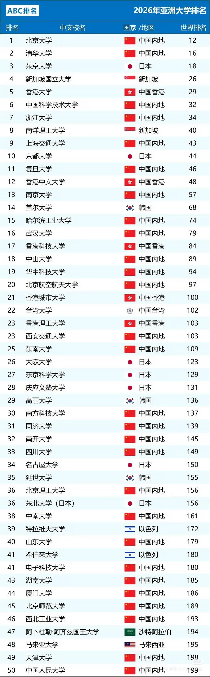 权威媒体评选2026亚洲大学排名，前三名分别是：
1、北京大学
2、清华大学
3