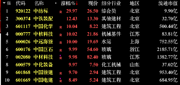中纺标(920122)领涨中字头，以往基本上是中字头和国央企概念股反弹的先兆信号