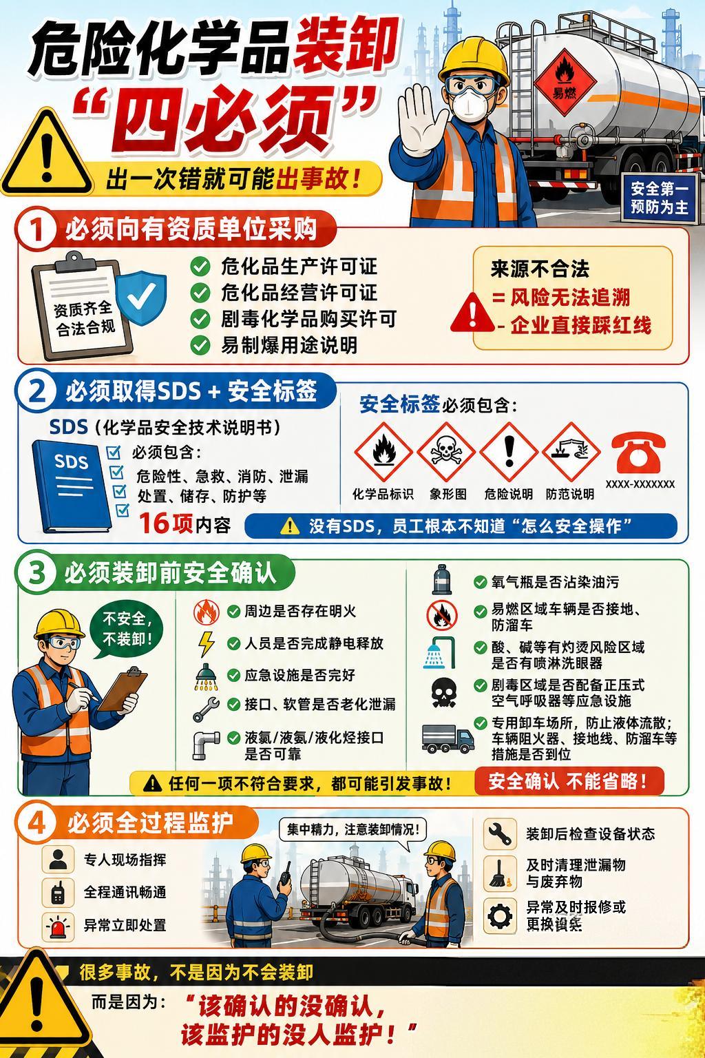 ⚠️危险化学品装卸——四必须，一条都不能少！
✅必须向有资质单位采购
资质不全，