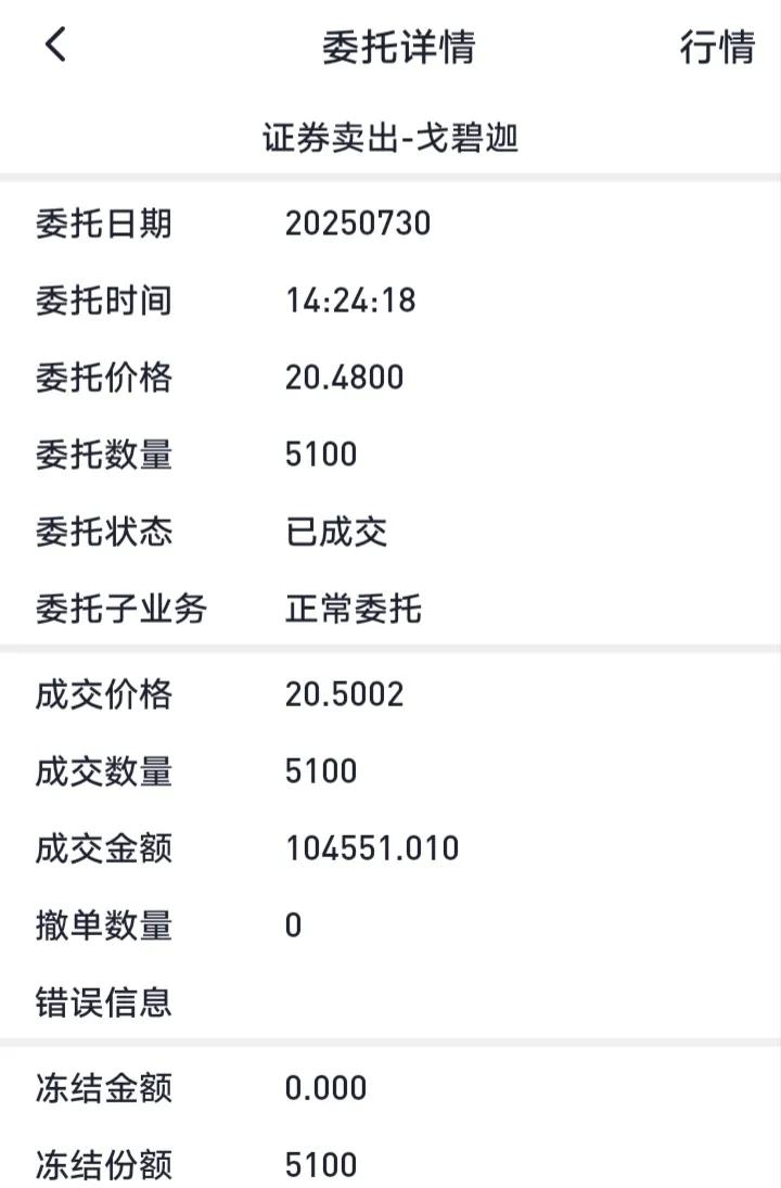 股票市场上有名的“乌龙指”！
上午挂单21.1元卖了一半，想着跌下来了做个T，想