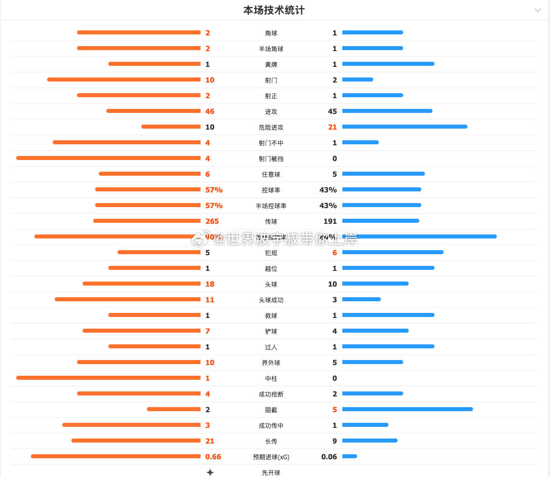 上半场1-0结束，墨西哥虽然进了一球，但明显体力跟不上了，跑动和逼抢强度都下来了