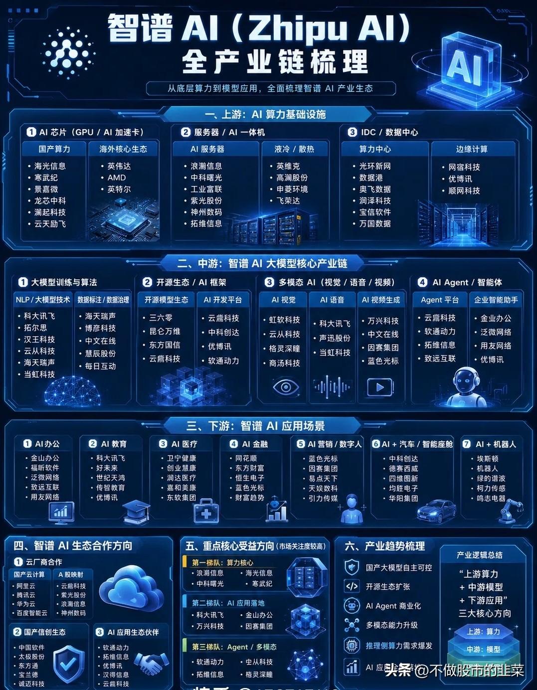 智谱AI产业链全线打通，国产大模型迎落地拐点，算力应用双线迎来变局
 
就在不少