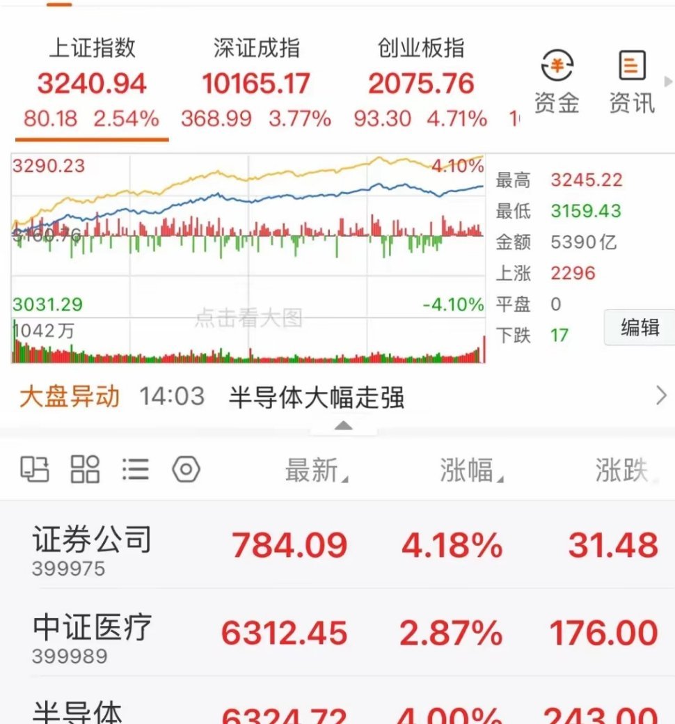 券商：很哇塞，全天表现很强势，收盘还突破站稳了780点。不得不说，今天的走势太强