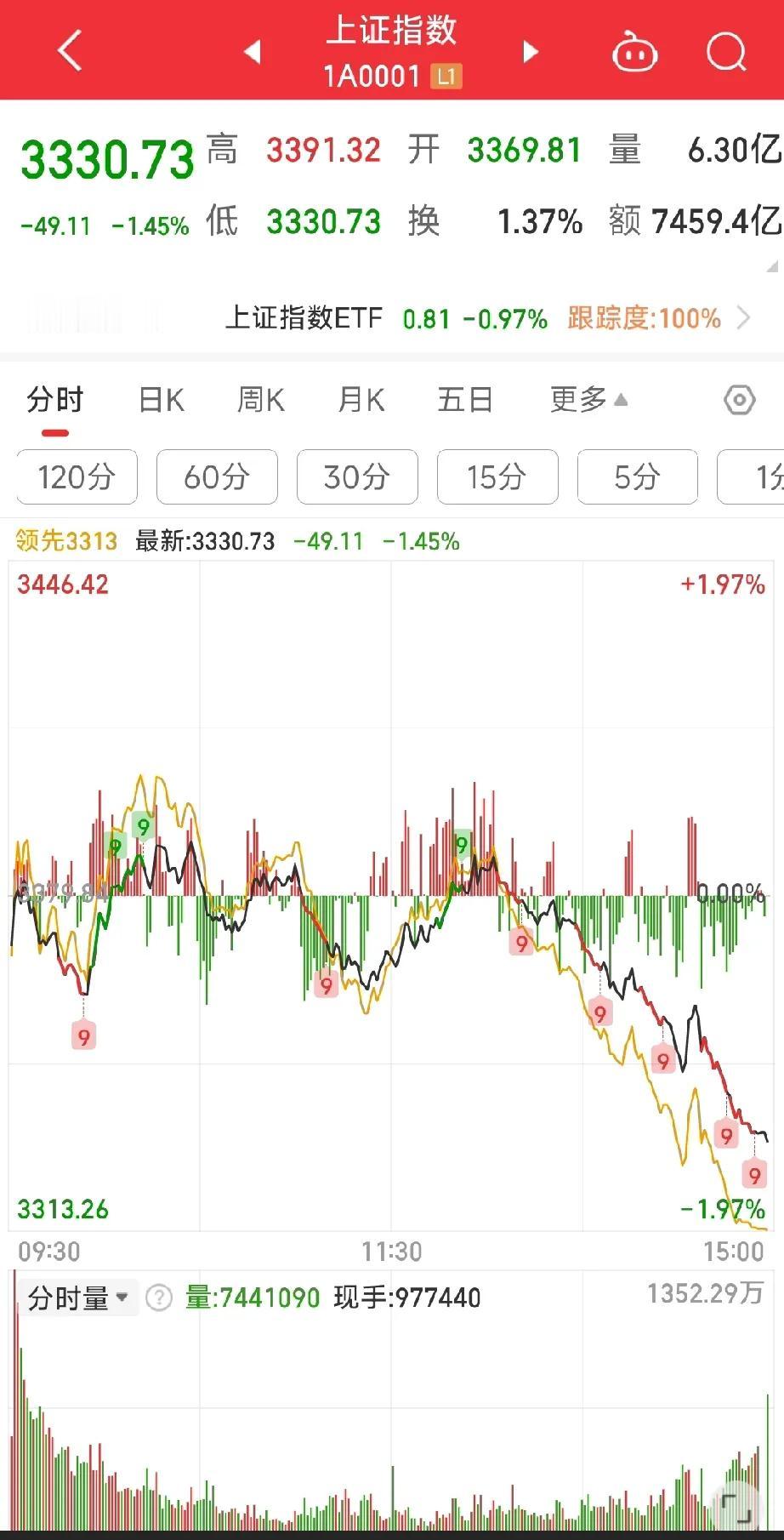 11/15收盘点评：换个角度看市场，机遇总在风雨后

今天，多头似乎遭遇了前所未