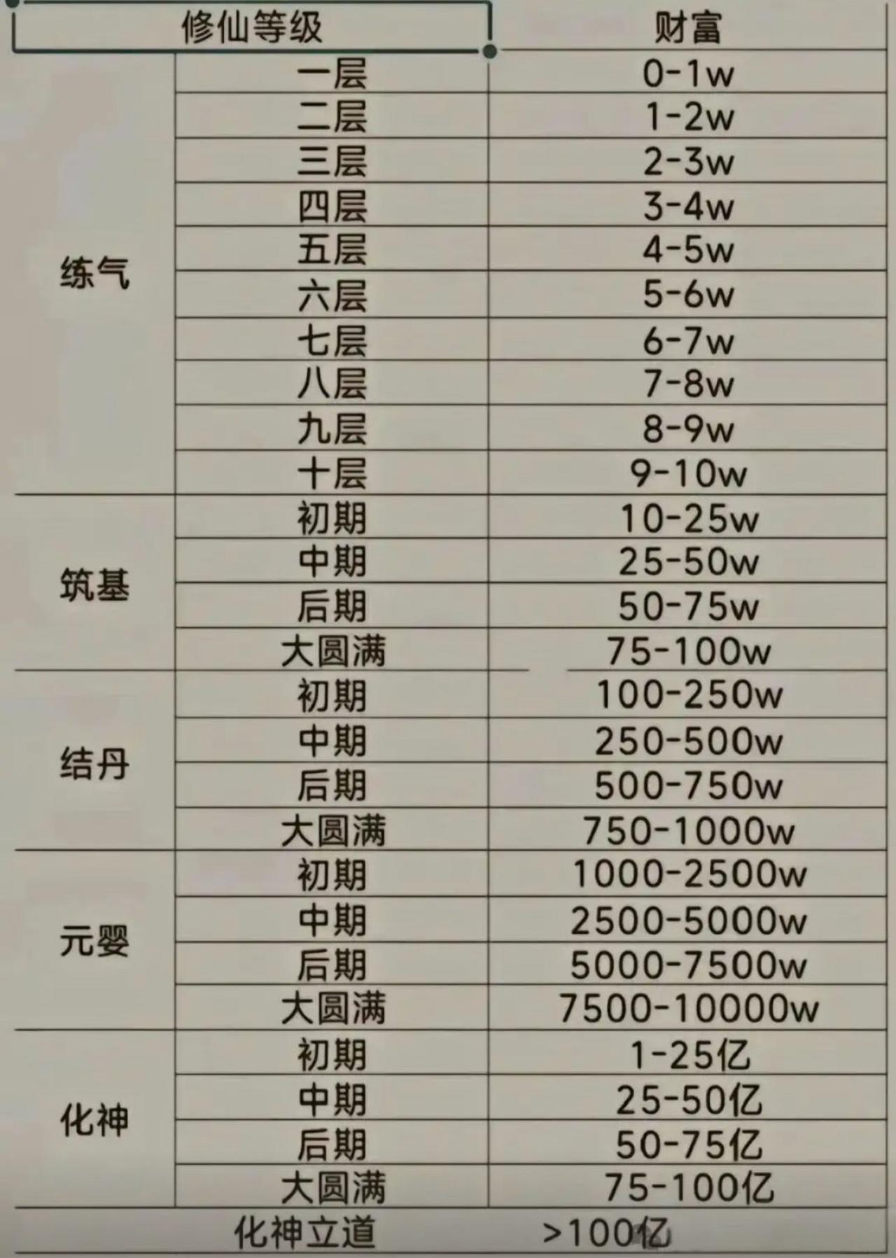 看完这张对照表才认清自己修为，月薪三千稳稳卡在练气一层门槛，挣扎好几年愣是没法突