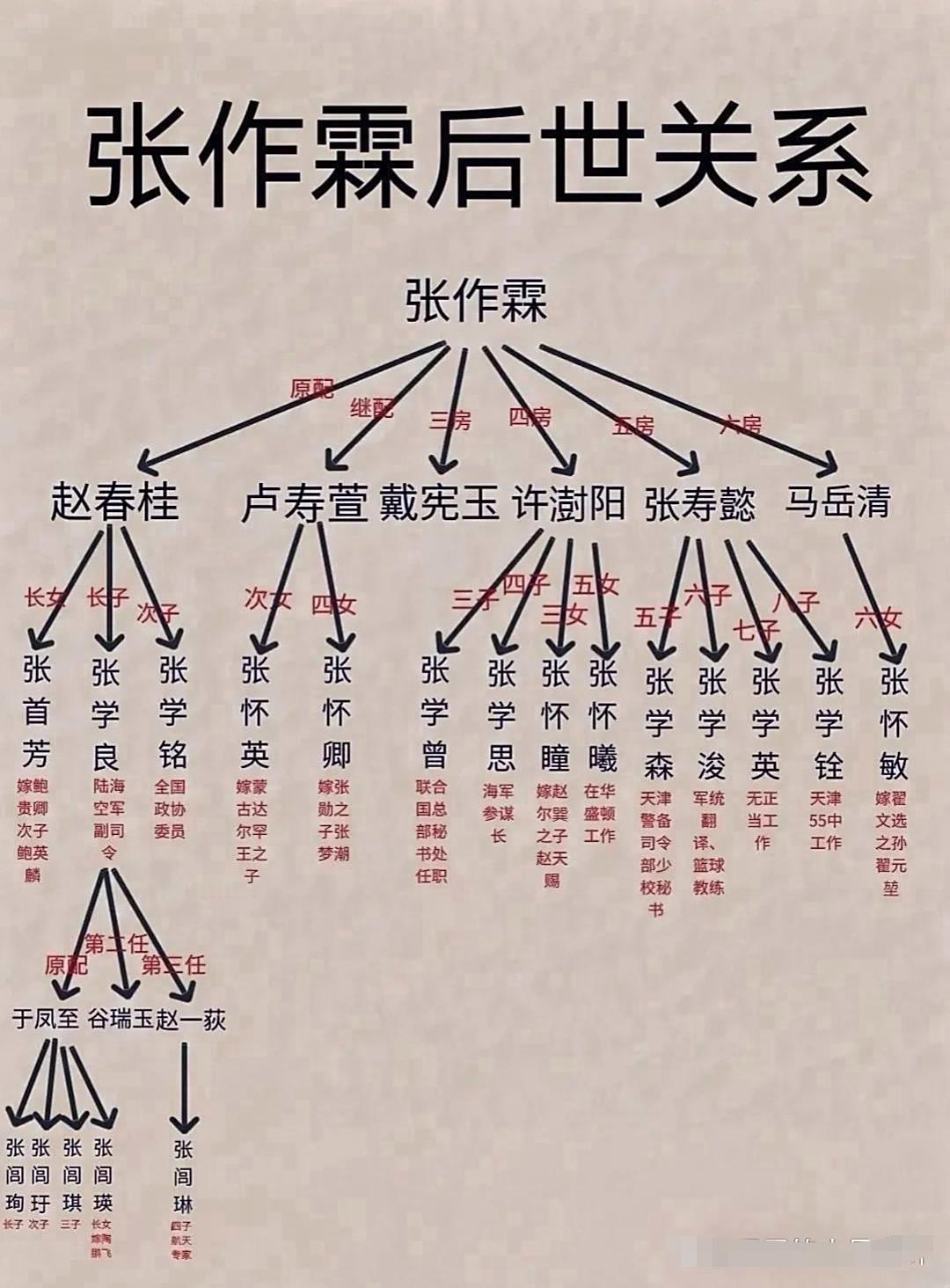 张作霖的后世关系图