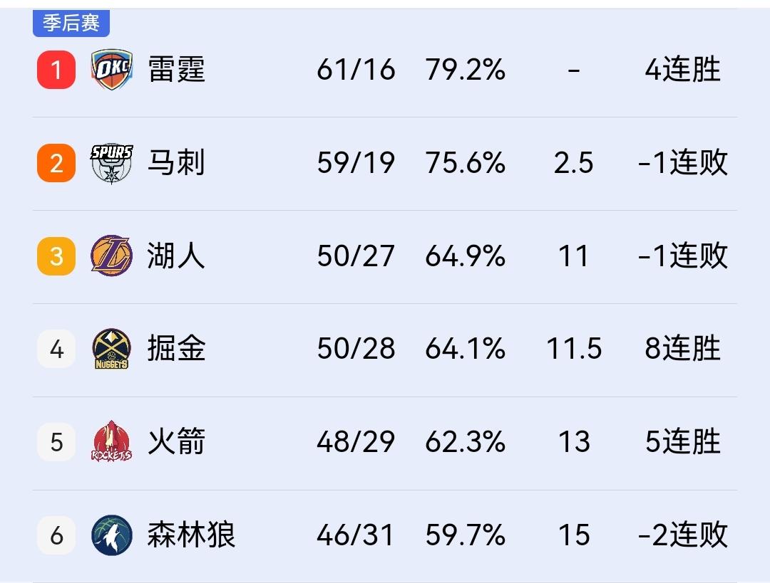 约基奇40+8+13+3，掘金加时136-134胜马刺，与湖人的差距只剩0.5个