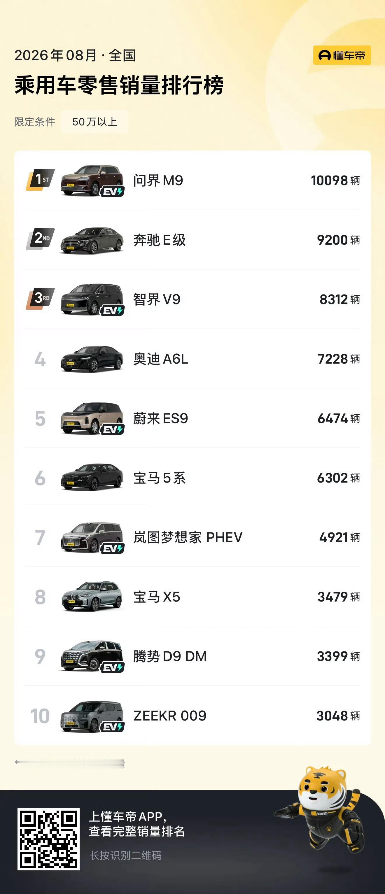 问界m9问界M9   8月持续破万 ​​​