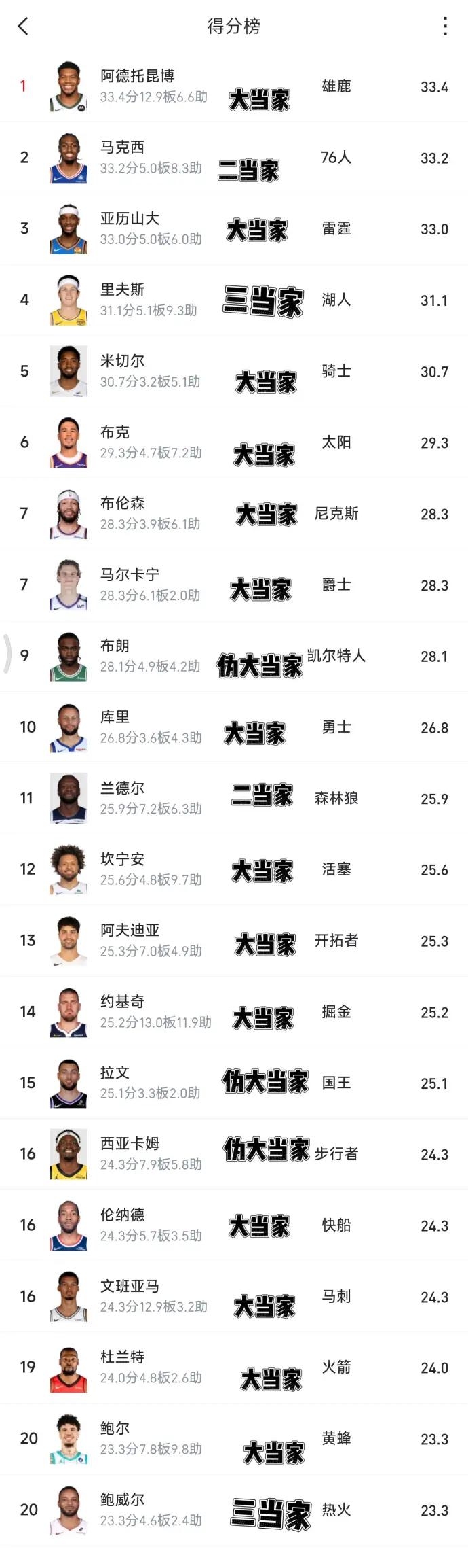 来看看本赛季开赛至今NBA各队得分榜排名，究竟谁才是队内的老大呢？
仔细一看是不