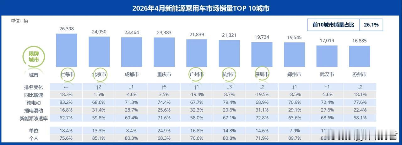 2026年4月份

北京每100个买车的人中，超过59个人选择了新能源
上海每1