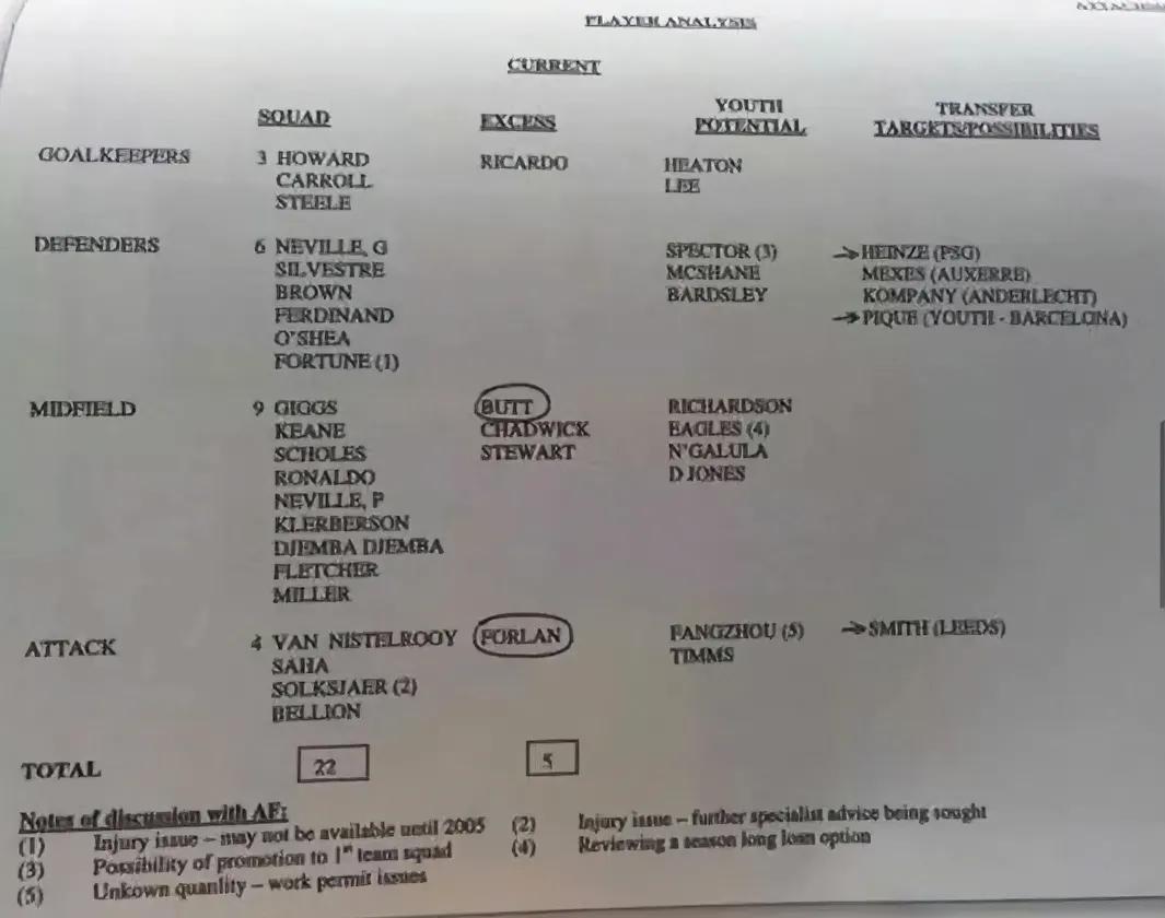 一张曼联2004年球员分析表

🔴画圈的球员为计划清理的冗员，巴特和弗兰确实离