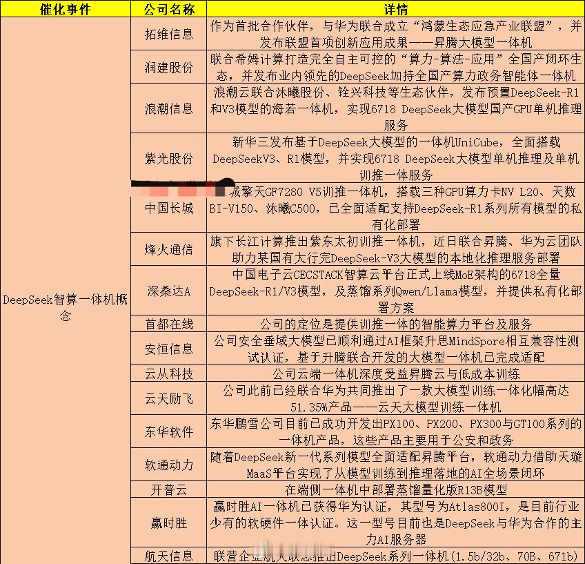 最新A股正宗DeepSeek智算一体机概念股梳理随着DeepSeek的广泛应用，