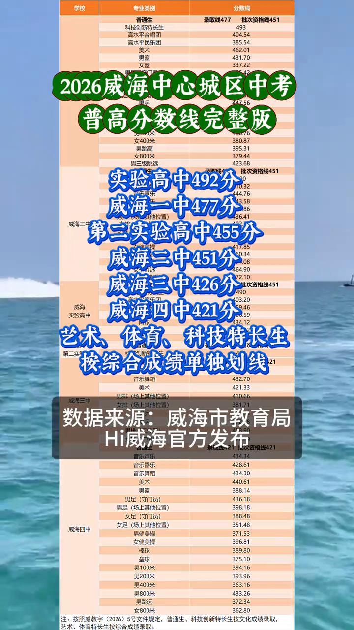 2026威海中心城区中考普高分数线完整版。
实验高中492分，威海一中477分，
