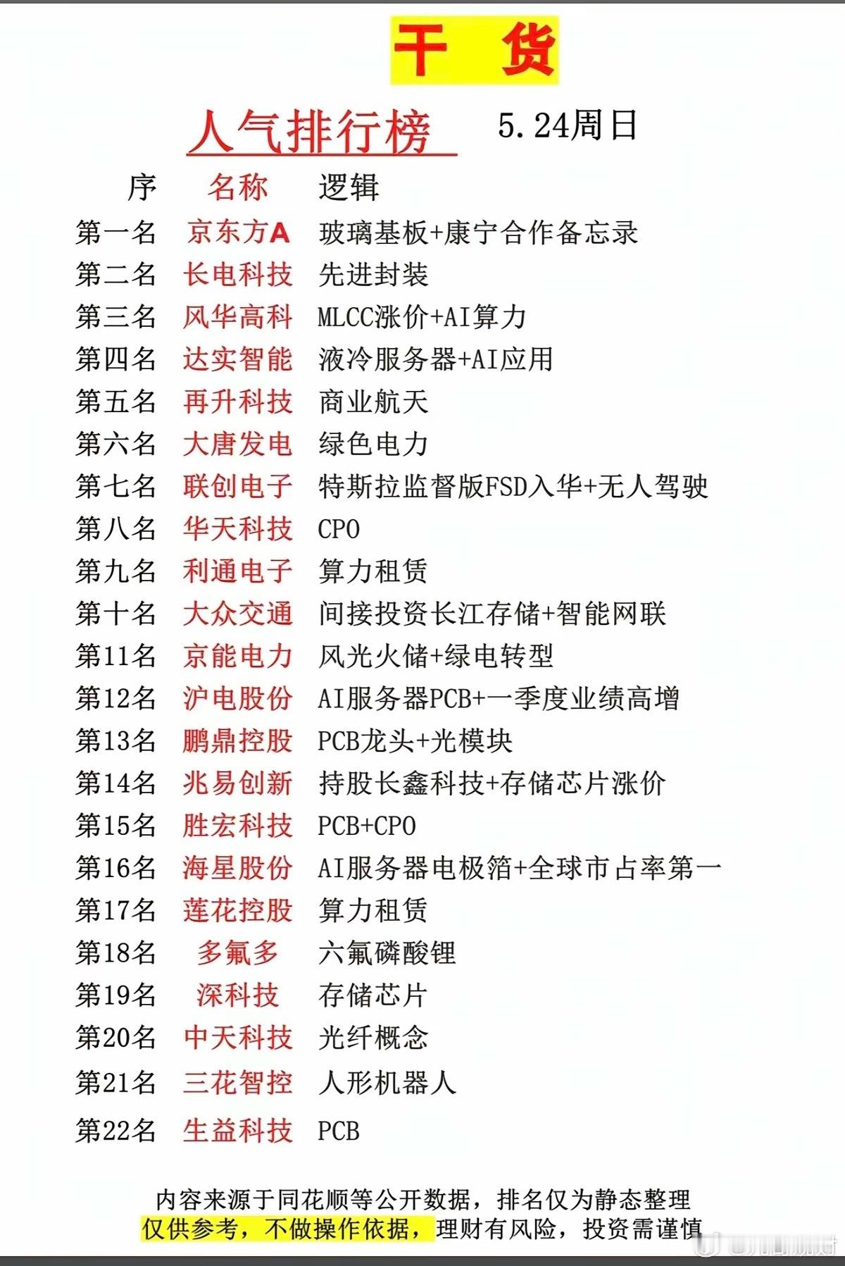 5.25周一  市场热议+人气热度榜！1.玻璃基板2.先进封装，存储3.风光火储