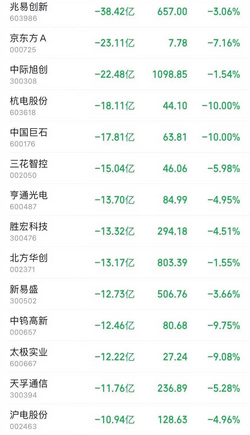 尾盘30分钟百亿大逃亡！7月6日主力砸盘流出榜曝光，三大赛道集体遭血洗7月6日下