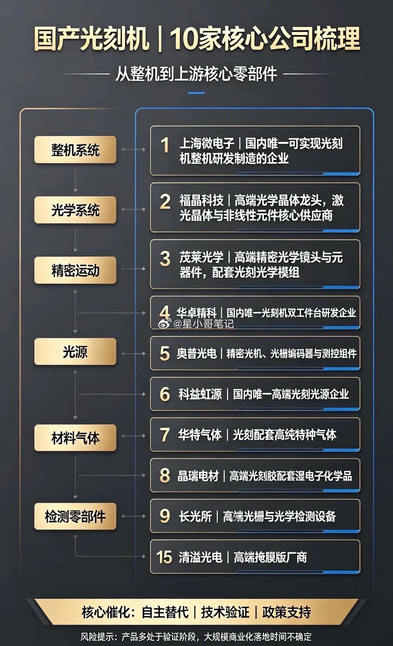 🔥封神！国产光刻机10家「唯一不可替代」核心龙头！兄弟们！半导体国产替代的终极