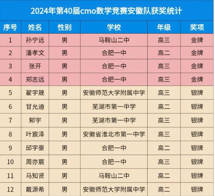 2024年安徽数学竞赛金牌银牌情况
仅仅只有马鞍山二中孙宁远一个保送生
其他金牌