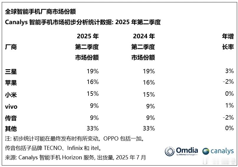 蓝厂又大卖了，IDC数据显示，2025年Q2全球智能手机市场中，vivo以9.2