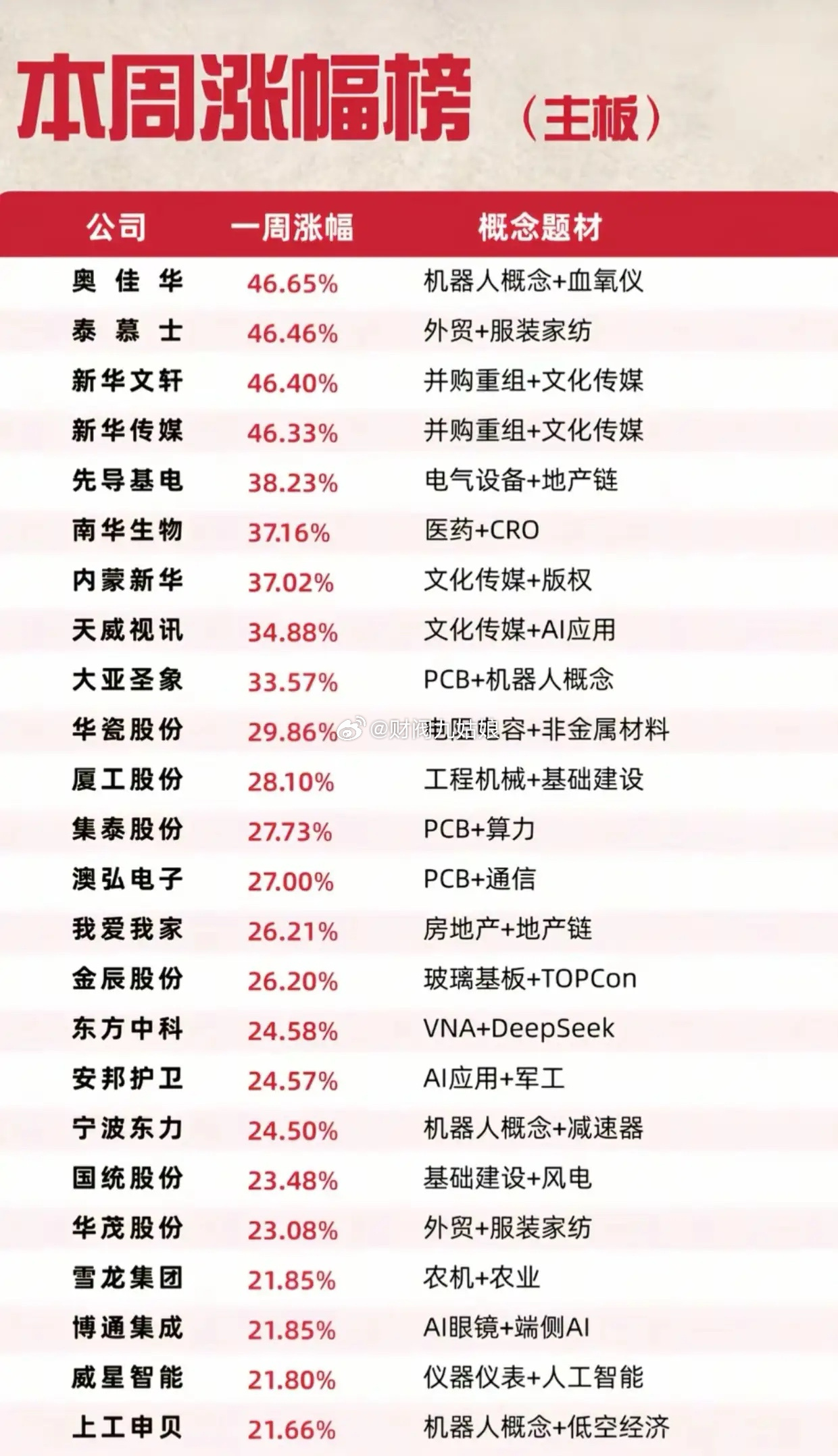 主板本周涨幅榜出炉！最高大涨46%，这几条主线集体爆发！这周主板行情有点超出预期