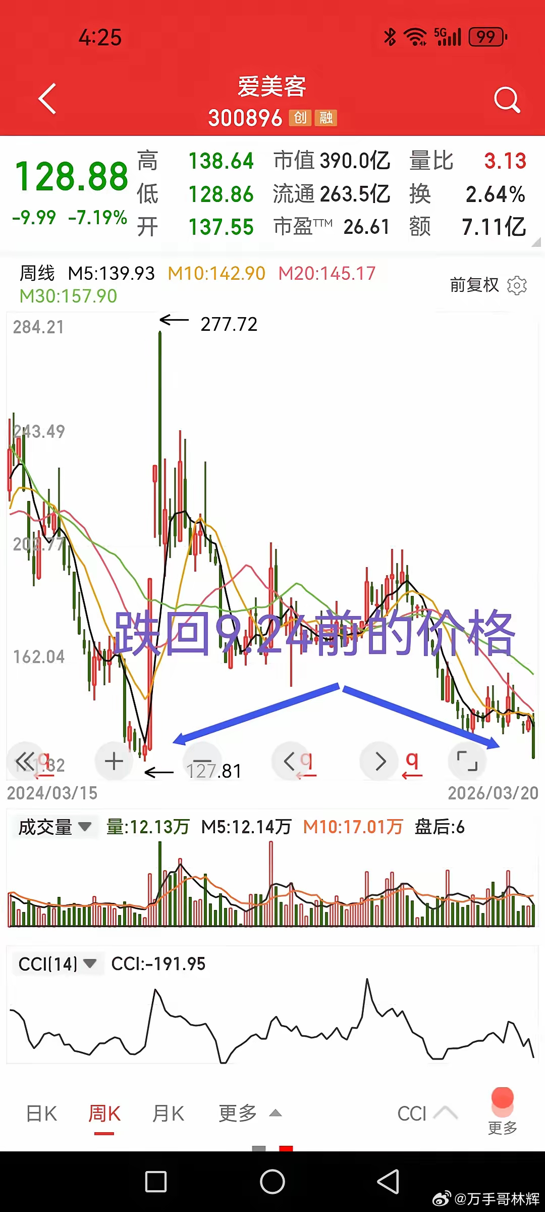 爱美客，大跌超7%，跌回9.24前的价格，那可是2689点区域啊。年报显示，营收