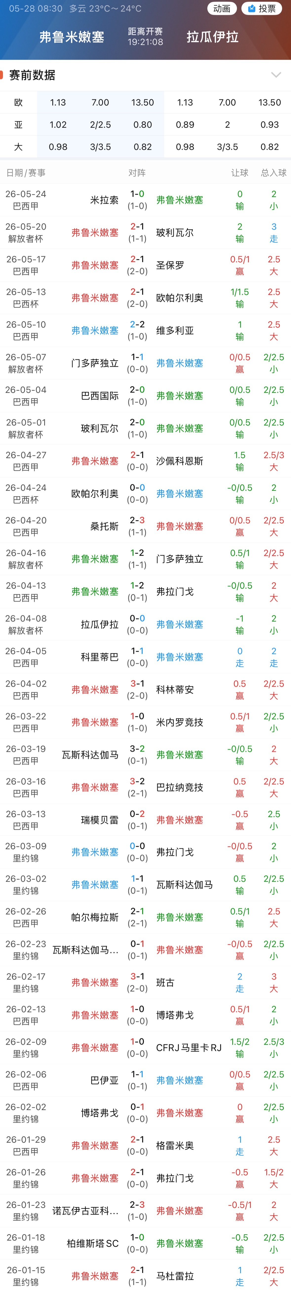 005弗鲁米嫩塞本赛季从未净胜对手3球，今天让出2.25的超深指数。 