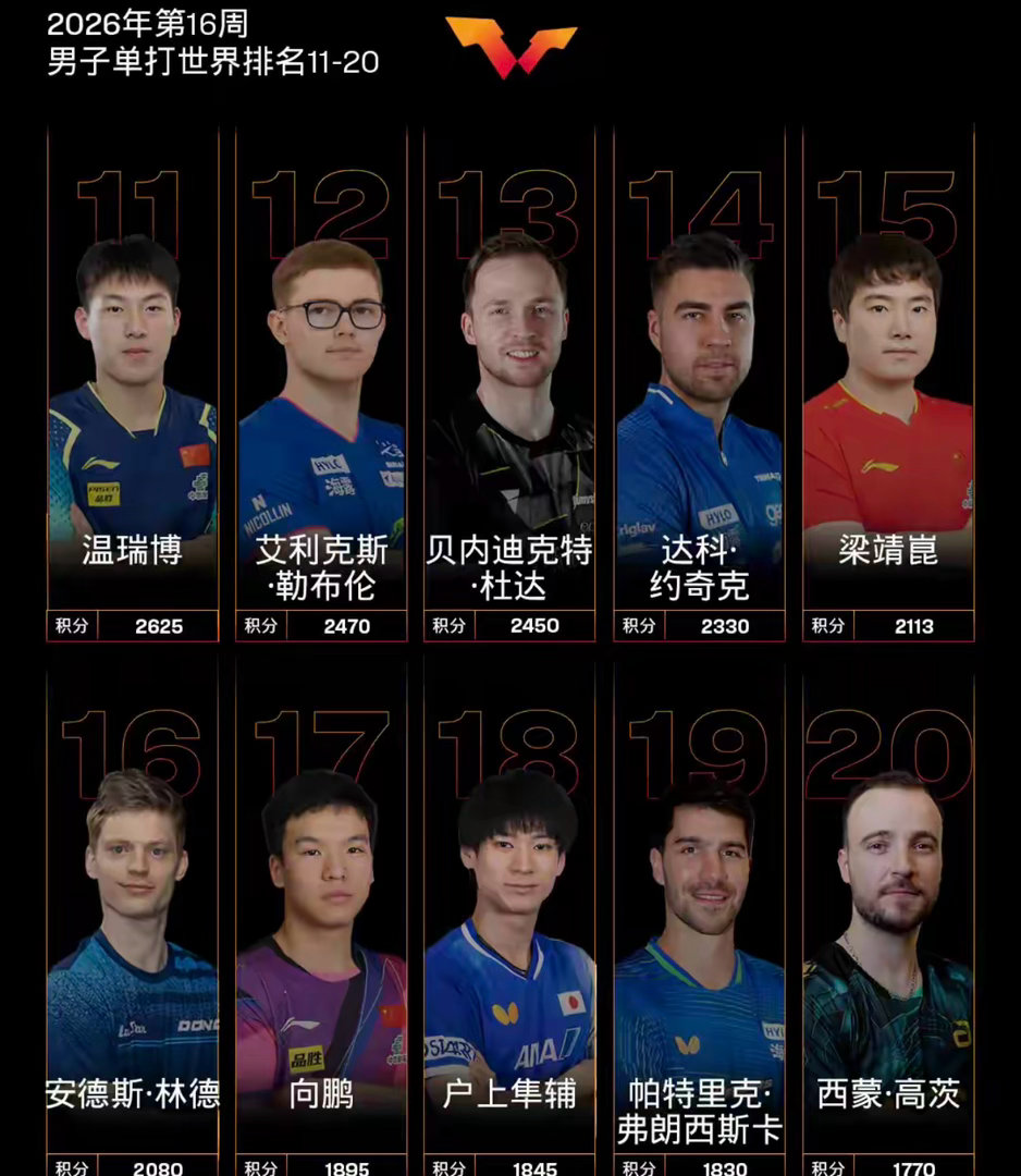 国际乒联2026年第16周世界排名孙颖莎王楚钦 男子单打，中国队球员王楚钦位列第