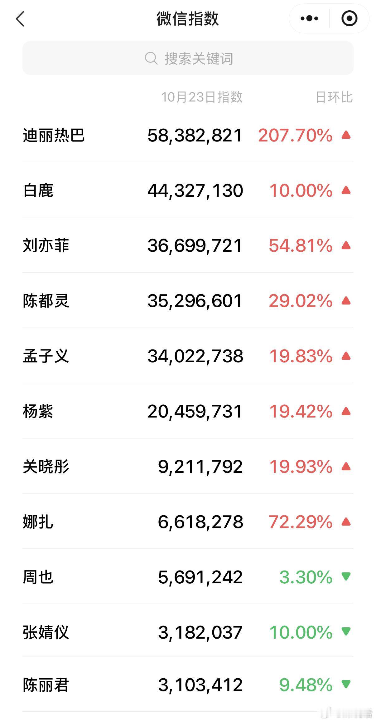 VOGUE盛典女明星微指对比 昨日VOGUE盛典女明星微信指数🈶，符合你的预期