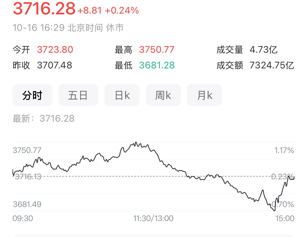 本周整体就是一轮探底行情，周四盘中最低摸到3674点。这个点位很关键，正是当年9