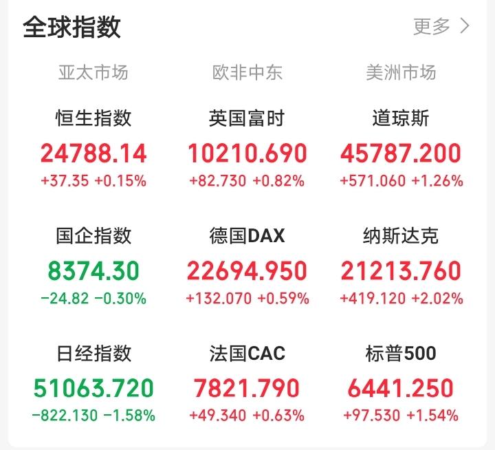 明天，恐怕又要后悔了！

晚间，外盘全面上涨，老美三大指数集体上涨，三倍做多富时