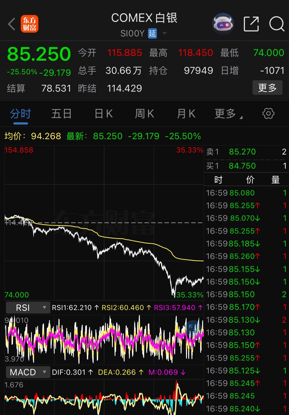 目前还持有国投白银lof的该怎么办？

周五晚白银创出历史最大跌幅。现货白银一度