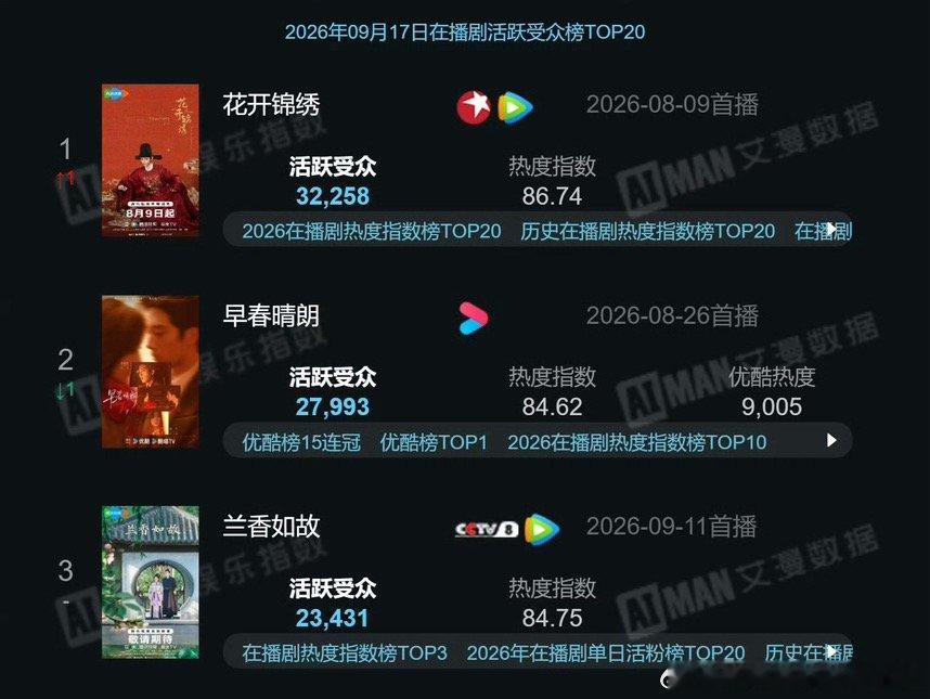 9.17 在播剧活跃受众排行：丁禹兮《花开锦绣》第一☝️，而且是断层式领先，可想