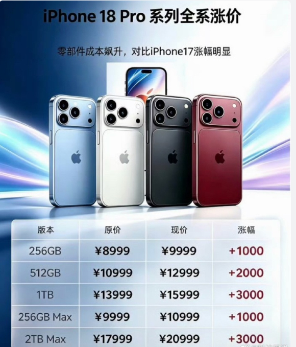 iPhone18Pro 涨价  涨价与否其实影响不大 愿意买的还是会入手 毕竟是