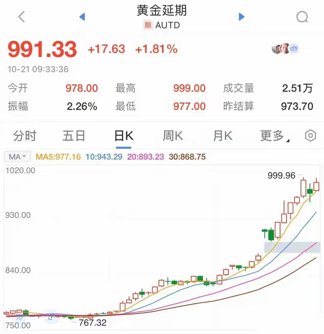 金价银价彻底疯了！昨晚COMEX黄金暴涨3.82%，国内金饰克价直奔1289元，