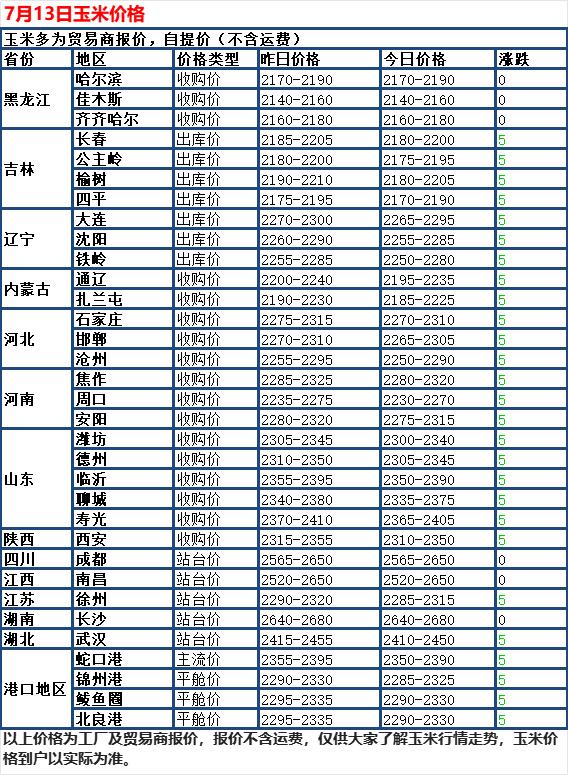 7月13日国内玉米延续稳中走弱格局，全国大部分深加工收购价小幅下调，仅少数区域报