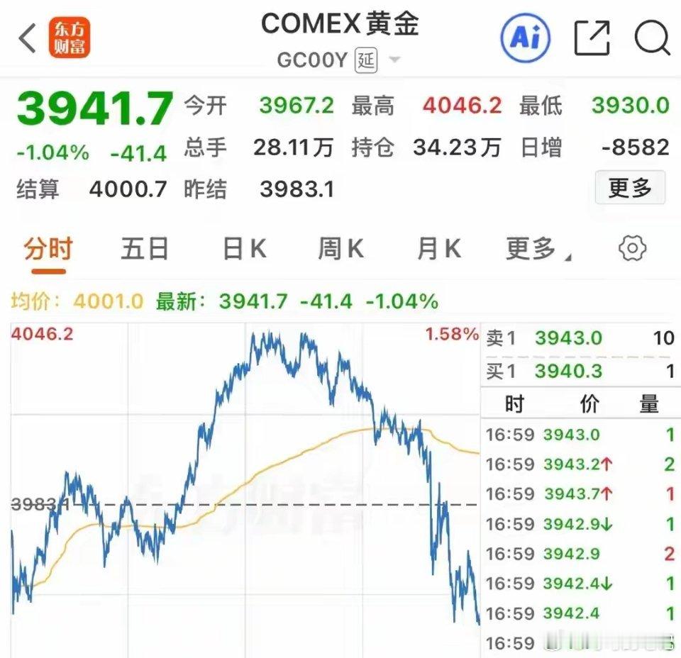 美联储降息引发黄金剧烈震荡，投资者需警惕高位风险 受美联储降息消息冲击，原本处于