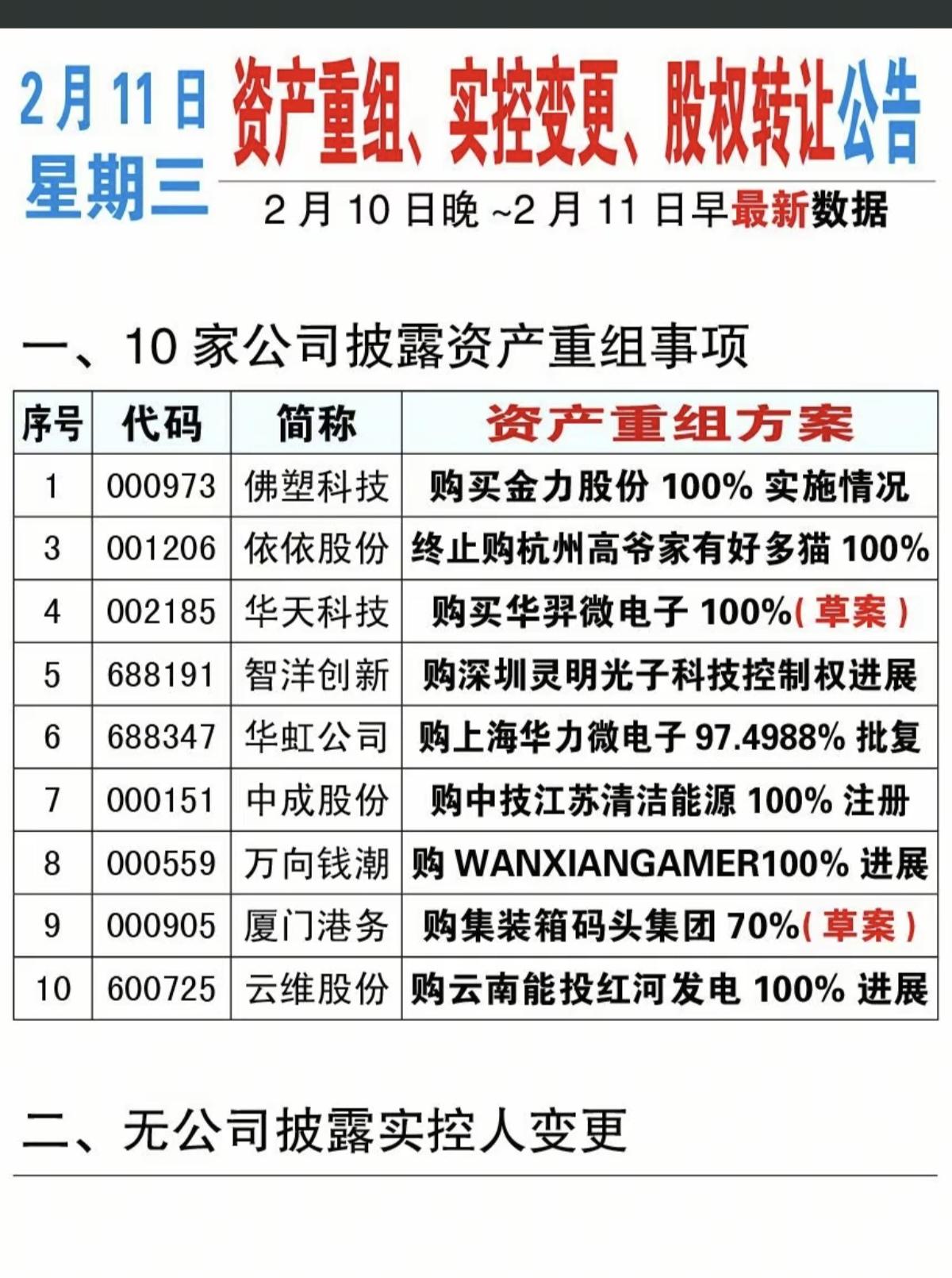 2.11 周三  最新公告：资产重组、股权转让、实控人变更！

一、10家披露资