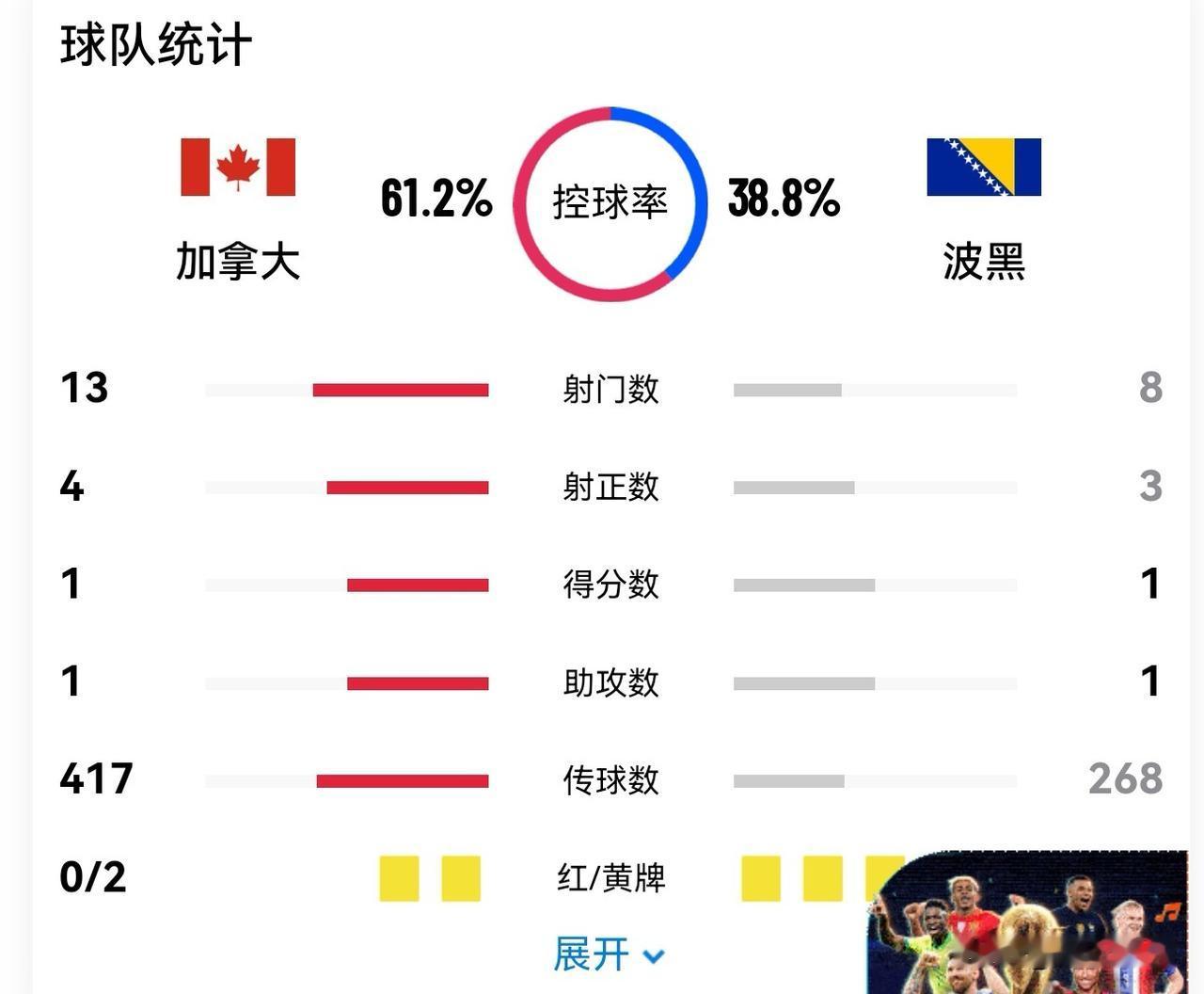 世界杯B组首轮，加拿大与波黑1-1握手言和，这场比赛因节奏拖沓、亮点匮乏，被球迷