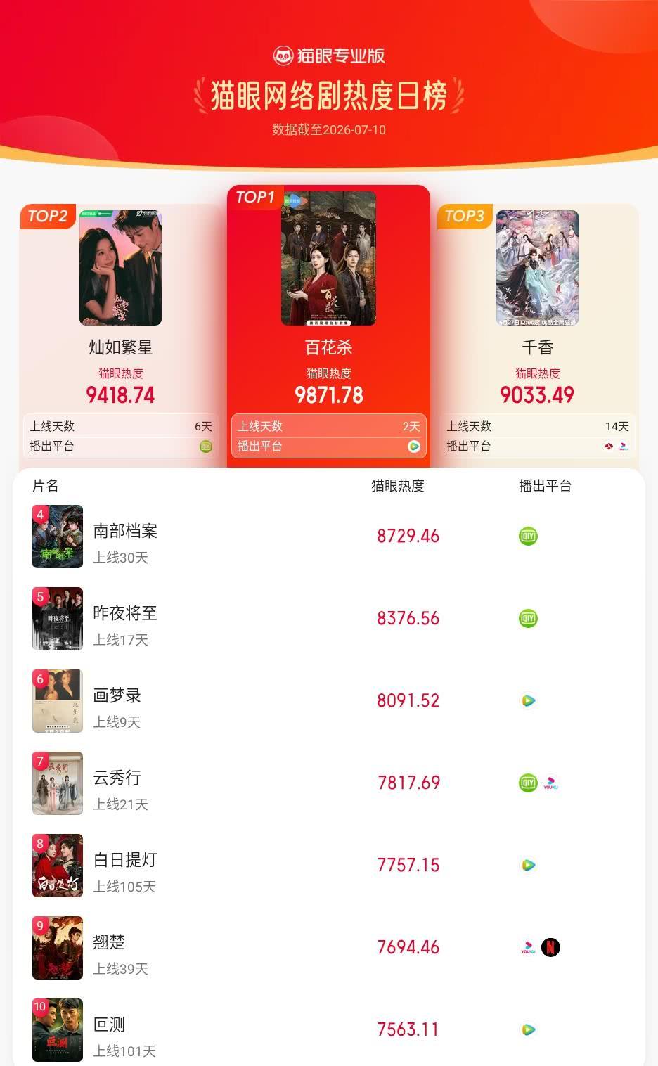 百花杀登猫眼网络剧热度榜TOP1 猫眼专业版榜单·7月10日网络剧TOP10 冠